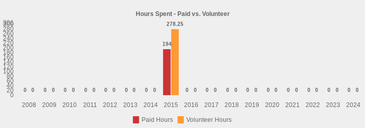 Hours Spent - Paid vs. Volunteer (Paid Hours:2008=0,2009=0,2010=0,2011=0,2012=0,2013=0,2014=0,2015=194,2016=0,2017=0,2018=0,2019=0,2020=0,2021=0,2022=0,2023=0,2024=0|Volunteer Hours:2008=0,2009=0,2010=0,2011=0,2012=0,2013=0,2014=0,2015=278.25,2016=0,2017=0,2018=0,2019=0,2020=0,2021=0,2022=0,2023=0,2024=0|)