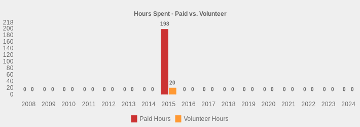 Hours Spent - Paid vs. Volunteer (Paid Hours:2008=0,2009=0,2010=0,2011=0,2012=0,2013=0,2014=0,2015=198,2016=0,2017=0,2018=0,2019=0,2020=0,2021=0,2022=0,2023=0,2024=0|Volunteer Hours:2008=0,2009=0,2010=0,2011=0,2012=0,2013=0,2014=0,2015=20,2016=0,2017=0,2018=0,2019=0,2020=0,2021=0,2022=0,2023=0,2024=0|)