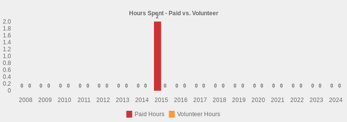 Hours Spent - Paid vs. Volunteer (Paid Hours:2008=0,2009=0,2010=0,2011=0,2012=0,2013=0,2014=0,2015=2,2016=0,2017=0,2018=0,2019=0,2020=0,2021=0,2022=0,2023=0,2024=0|Volunteer Hours:2008=0,2009=0,2010=0,2011=0,2012=0,2013=0,2014=0,2015=0,2016=0,2017=0,2018=0,2019=0,2020=0,2021=0,2022=0,2023=0,2024=0|)