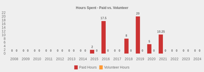 Hours Spent - Paid vs. Volunteer (Paid Hours:2008=0,2009=0,2010=0,2011=0,2012=0,2013=0,2014=0,2015=2,2016=17.5,2017=0,2018=8,2019=20,2020=5,2021=10.25,2022=0,2023=0,2024=0|Volunteer Hours:2008=0,2009=0,2010=0,2011=0,2012=0,2013=0,2014=0,2015=0,2016=0,2017=0,2018=0,2019=0,2020=0,2021=0,2022=0,2023=0,2024=0|)