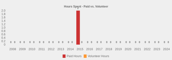 Hours Spent - Paid vs. Volunteer (Paid Hours:2008=0,2009=0,2010=0,2011=0,2012=0,2013=0,2014=0,2015=2.5,2016=0,2017=0,2018=0,2019=0,2020=0,2021=0,2022=0,2023=0,2024=0|Volunteer Hours:2008=0,2009=0,2010=0,2011=0,2012=0,2013=0,2014=0,2015=0,2016=0,2017=0,2018=0,2019=0,2020=0,2021=0,2022=0,2023=0,2024=0|)