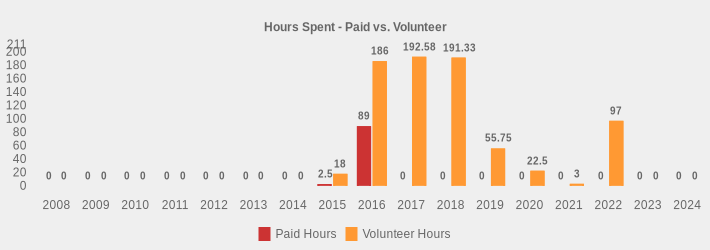 Hours Spent - Paid vs. Volunteer (Paid Hours:2008=0,2009=0,2010=0,2011=0,2012=0,2013=0,2014=0,2015=2.5,2016=89,2017=0,2018=0,2019=0,2020=0,2021=0,2022=0,2023=0,2024=0|Volunteer Hours:2008=0,2009=0,2010=0,2011=0,2012=0,2013=0,2014=0,2015=18,2016=186.00,2017=192.58,2018=191.33,2019=55.75,2020=22.5,2021=3,2022=97.0,2023=0,2024=0|)