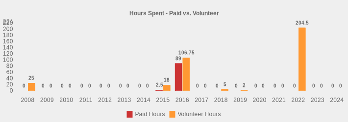 Hours Spent - Paid vs. Volunteer (Paid Hours:2008=0,2009=0,2010=0,2011=0,2012=0,2013=0,2014=0,2015=2.5,2016=89,2017=0,2018=0,2019=0,2020=0,2021=0,2022=0,2023=0,2024=0|Volunteer Hours:2008=25,2009=0,2010=0,2011=0,2012=0,2013=0,2014=0,2015=18,2016=106.75,2017=0,2018=5,2019=2,2020=0,2021=0,2022=204.5,2023=0,2024=0|)