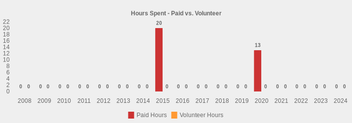 Hours Spent - Paid vs. Volunteer (Paid Hours:2008=0,2009=0,2010=0,2011=0,2012=0,2013=0,2014=0,2015=20,2016=0,2017=0,2018=0,2019=0,2020=13,2021=0,2022=0,2023=0,2024=0|Volunteer Hours:2008=0,2009=0,2010=0,2011=0,2012=0,2013=0,2014=0,2015=0,2016=0,2017=0,2018=0,2019=0,2020=0,2021=0,2022=0,2023=0,2024=0|)