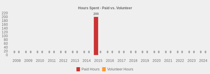 Hours Spent - Paid vs. Volunteer (Paid Hours:2008=0,2009=0,2010=0,2011=0,2012=0,2013=0,2014=0,2015=200,2016=0,2017=0,2018=0,2019=0,2020=0,2021=0,2022=0,2023=0,2024=0|Volunteer Hours:2008=0,2009=0,2010=0,2011=0,2012=0,2013=0,2014=0,2015=0,2016=0,2017=0,2018=0,2019=0,2020=0,2021=0,2022=0,2023=0,2024=0|)