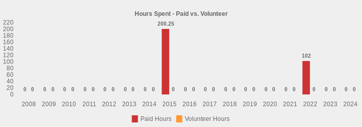 Hours Spent - Paid vs. Volunteer (Paid Hours:2008=0,2009=0,2010=0,2011=0,2012=0,2013=0,2014=0,2015=200.25,2016=0,2017=0,2018=0,2019=0,2020=0,2021=0,2022=102,2023=0,2024=0|Volunteer Hours:2008=0,2009=0,2010=0,2011=0,2012=0,2013=0,2014=0,2015=0,2016=0,2017=0,2018=0,2019=0,2020=0,2021=0,2022=0,2023=0,2024=0|)