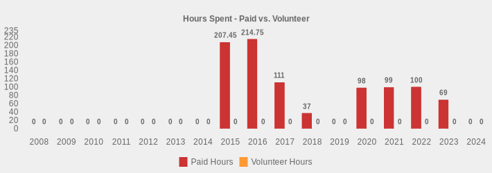 Hours Spent - Paid vs. Volunteer (Paid Hours:2008=0,2009=0,2010=0,2011=0,2012=0,2013=0,2014=0,2015=207.45,2016=214.75,2017=111,2018=37,2019=0,2020=98,2021=99,2022=100,2023=69,2024=0|Volunteer Hours:2008=0,2009=0,2010=0,2011=0,2012=0,2013=0,2014=0,2015=0,2016=0,2017=0,2018=0,2019=0,2020=0,2021=0,2022=0,2023=0,2024=0|)