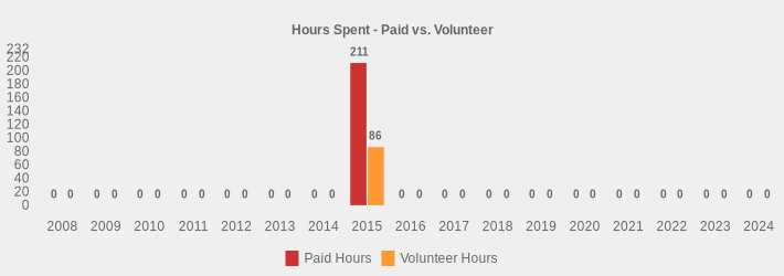 Hours Spent - Paid vs. Volunteer (Paid Hours:2008=0,2009=0,2010=0,2011=0,2012=0,2013=0,2014=0,2015=211,2016=0,2017=0,2018=0,2019=0,2020=0,2021=0,2022=0,2023=0,2024=0|Volunteer Hours:2008=0,2009=0,2010=0,2011=0,2012=0,2013=0,2014=0,2015=86,2016=0,2017=0,2018=0,2019=0,2020=0,2021=0,2022=0,2023=0,2024=0|)