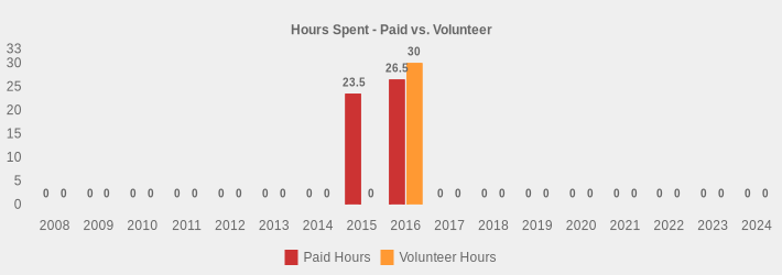 Hours Spent - Paid vs. Volunteer (Paid Hours:2008=0,2009=0,2010=0,2011=0,2012=0,2013=0,2014=0,2015=23.5,2016=26.5,2017=0,2018=0,2019=0,2020=0,2021=0,2022=0,2023=0,2024=0|Volunteer Hours:2008=0,2009=0,2010=0,2011=0,2012=0,2013=0,2014=0,2015=0,2016=30,2017=0,2018=0,2019=0,2020=0,2021=0,2022=0,2023=0,2024=0|)