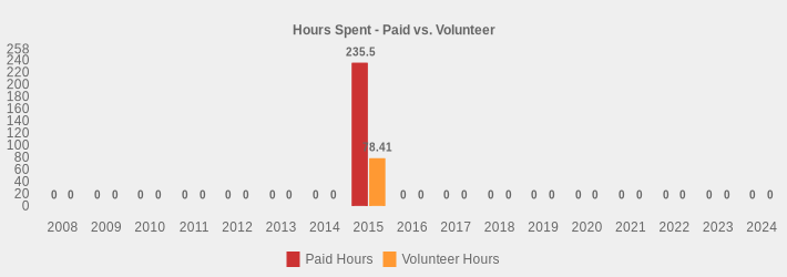 Hours Spent - Paid vs. Volunteer (Paid Hours:2008=0,2009=0,2010=0,2011=0,2012=0,2013=0,2014=0,2015=235.5,2016=0,2017=0,2018=0,2019=0,2020=0,2021=0,2022=0,2023=0,2024=0|Volunteer Hours:2008=0,2009=0,2010=0,2011=0,2012=0,2013=0,2014=0,2015=78.41,2016=0,2017=0,2018=0,2019=0,2020=0,2021=0,2022=0,2023=0,2024=0|)