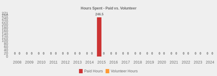 Hours Spent - Paid vs. Volunteer (Paid Hours:2008=0,2009=0,2010=0,2011=0,2012=0,2013=0,2014=0,2015=246.5,2016=0,2017=0,2018=0,2019=0,2020=0,2021=0,2022=0,2023=0,2024=0|Volunteer Hours:2008=0,2009=0,2010=0,2011=0,2012=0,2013=0,2014=0,2015=0,2016=0,2017=0,2018=0,2019=0,2020=0,2021=0,2022=0,2023=0,2024=0|)