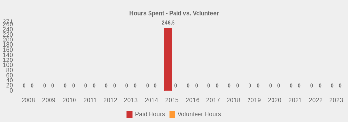 Hours Spent - Paid vs. Volunteer (Paid Hours:2008=0,2009=0,2010=0,2011=0,2012=0,2013=0,2014=0,2015=246.5,2016=0,2017=0,2018=0,2019=0,2020=0,2021=0,2022=0,2023=0|Volunteer Hours:2008=0,2009=0,2010=0,2011=0,2012=0,2013=0,2014=0,2015=0,2016=0,2017=0,2018=0,2019=0,2020=0,2021=0,2022=0,2023=0|)