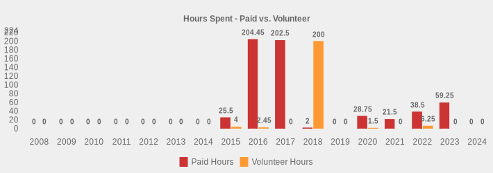 Hours Spent - Paid vs. Volunteer (Paid Hours:2008=0,2009=0,2010=0,2011=0,2012=0,2013=0,2014=0,2015=25.5,2016=204.45,2017=202.5,2018=2,2019=0,2020=28.75,2021=21.5,2022=38.5,2023=59.25,2024=0|Volunteer Hours:2008=0,2009=0,2010=0,2011=0,2012=0,2013=0,2014=0,2015=4,2016=2.45,2017=0,2018=200,2019=0,2020=1.5,2021=0,2022=6.25,2023=0,2024=0|)