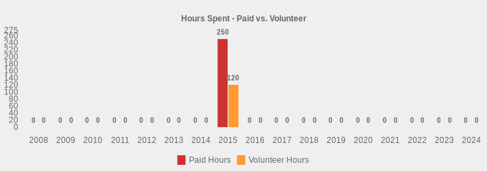 Hours Spent - Paid vs. Volunteer (Paid Hours:2008=0,2009=0,2010=0,2011=0,2012=0,2013=0,2014=0,2015=250,2016=0,2017=0,2018=0,2019=0,2020=0,2021=0,2022=0,2023=0,2024=0|Volunteer Hours:2008=0,2009=0,2010=0,2011=0,2012=0,2013=0,2014=0,2015=120,2016=0,2017=0,2018=0,2019=0,2020=0,2021=0,2022=0,2023=0,2024=0|)