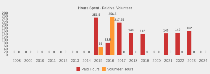 Hours Spent - Paid vs. Volunteer (Paid Hours:2008=0,2009=0,2010=0,2011=0,2012=0,2013=0,2014=0,2015=251.5,2016=82.5,2017=217.75,2018=148.00,2019=142,2020=0,2021=146,2022=149.0,2023=162.00,2024=0|Volunteer Hours:2008=0,2009=0,2010=0,2011=0,2012=0,2013=0,2014=0,2015=55.0,2016=256.5,2017=0,2018=0,2019=0,2020=0,2021=0,2022=0,2023=0,2024=0|)