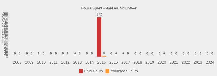 Hours Spent - Paid vs. Volunteer (Paid Hours:2008=0,2009=0,2010=0,2011=0,2012=0,2013=0,2014=0,2015=272,2016=0,2017=0,2018=0,2019=0,2020=0,2021=0,2022=0,2023=0,2024=0|Volunteer Hours:2008=0,2009=0,2010=0,2011=0,2012=0,2013=0,2014=0,2015=4,2016=0,2017=0,2018=0,2019=0,2020=0,2021=0,2022=0,2023=0,2024=0|)