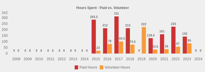 Hours Spent - Paid vs. Volunteer (Paid Hours:2008=0,2009=0,2010=0,2011=0,2012=0,2013=0,2014=0,2015=283.5,2016=212,2017=311,2018=212,2019=0,2020=128.5,2021=161,2022=225,2023=142,2024=0|Volunteer Hours:2008=0,2009=0,2010=0,2011=0,2012=0,2013=0,2014=0,2015=23,2016=79,2017=100.5,2018=74.5,2019=222,2020=33.5,2021=36,2022=57,2023=85,2024=0|)