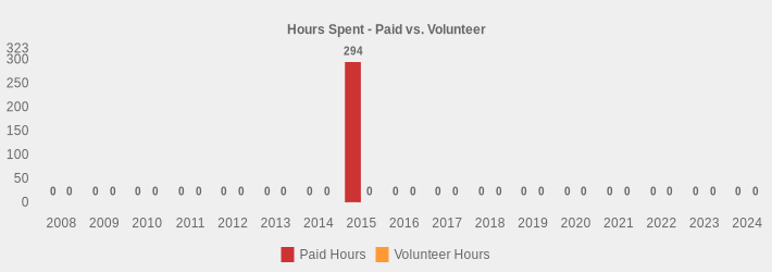 Hours Spent - Paid vs. Volunteer (Paid Hours:2008=0,2009=0,2010=0,2011=0,2012=0,2013=0,2014=0,2015=294,2016=0,2017=0,2018=0,2019=0,2020=0,2021=0,2022=0,2023=0,2024=0|Volunteer Hours:2008=0,2009=0,2010=0,2011=0,2012=0,2013=0,2014=0,2015=0,2016=0,2017=0,2018=0,2019=0,2020=0,2021=0,2022=0,2023=0,2024=0|)