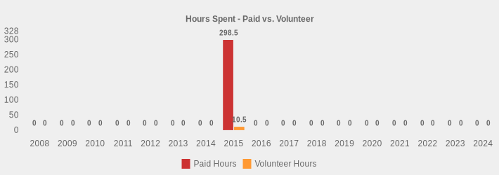 Hours Spent - Paid vs. Volunteer (Paid Hours:2008=0,2009=0,2010=0,2011=0,2012=0,2013=0,2014=0,2015=298.5,2016=0,2017=0,2018=0,2019=0,2020=0,2021=0,2022=0,2023=0,2024=0|Volunteer Hours:2008=0,2009=0,2010=0,2011=0,2012=0,2013=0,2014=0,2015=10.5,2016=0,2017=0,2018=0,2019=0,2020=0,2021=0,2022=0,2023=0,2024=0|)