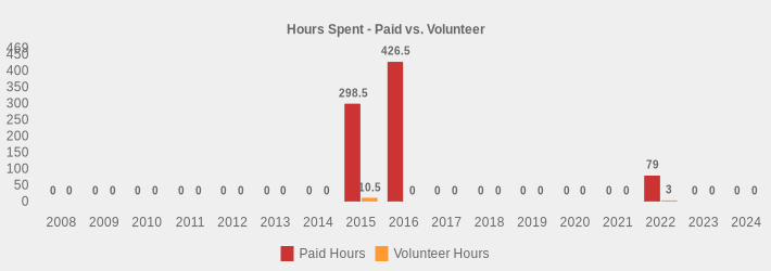 Hours Spent - Paid vs. Volunteer (Paid Hours:2008=0,2009=0,2010=0,2011=0,2012=0,2013=0,2014=0,2015=298.5,2016=426.5,2017=0,2018=0,2019=0,2020=0,2021=0,2022=79,2023=0,2024=0|Volunteer Hours:2008=0,2009=0,2010=0,2011=0,2012=0,2013=0,2014=0,2015=10.5,2016=0,2017=0,2018=0,2019=0,2020=0,2021=0,2022=3,2023=0,2024=0|)