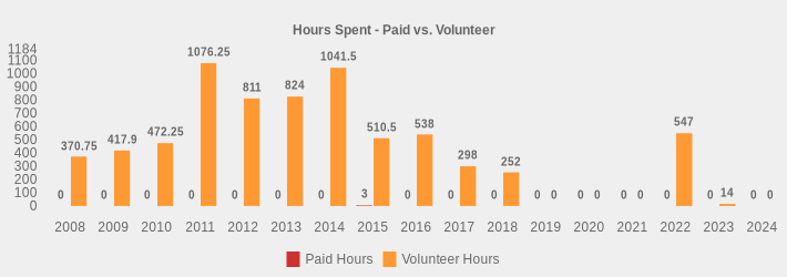 Hours Spent - Paid vs. Volunteer (Paid Hours:2008=0,2009=0,2010=0,2011=0,2012=0,2013=0,2014=0,2015=3,2016=0,2017=0,2018=0,2019=0,2020=0,2021=0,2022=0,2023=0,2024=0|Volunteer Hours:2008=370.75,2009=417.9,2010=472.25,2011=1076.25,2012=811.0,2013=824.0,2014=1041.5,2015=510.5,2016=538,2017=298,2018=252.0,2019=0,2020=0,2021=0,2022=547,2023=14,2024=0|)