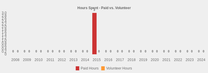 Hours Spent - Paid vs. Volunteer (Paid Hours:2008=0,2009=0,2010=0,2011=0,2012=0,2013=0,2014=0,2015=3.25,2016=0,2017=0,2018=0,2019=0,2020=0,2021=0,2022=0,2023=0,2024=0|Volunteer Hours:2008=0,2009=0,2010=0,2011=0,2012=0,2013=0,2014=0,2015=0,2016=0,2017=0,2018=0,2019=0,2020=0,2021=0,2022=0,2023=0,2024=0|)
