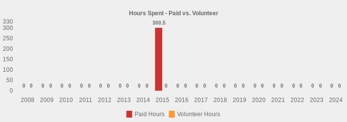 Hours Spent - Paid vs. Volunteer (Paid Hours:2008=0,2009=0,2010=0,2011=0,2012=0,2013=0,2014=0,2015=300.5,2016=0,2017=0,2018=0,2019=0,2020=0,2021=0,2022=0,2023=0,2024=0|Volunteer Hours:2008=0,2009=0,2010=0,2011=0,2012=0,2013=0,2014=0,2015=0,2016=0,2017=0,2018=0,2019=0,2020=0,2021=0,2022=0,2023=0,2024=0|)