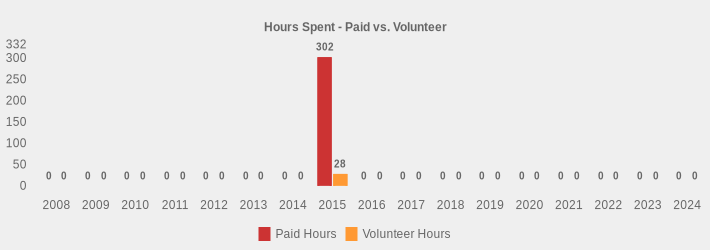 Hours Spent - Paid vs. Volunteer (Paid Hours:2008=0,2009=0,2010=0,2011=0,2012=0,2013=0,2014=0,2015=302,2016=0,2017=0,2018=0,2019=0,2020=0,2021=0,2022=0,2023=0,2024=0|Volunteer Hours:2008=0,2009=0,2010=0,2011=0,2012=0,2013=0,2014=0,2015=28,2016=0,2017=0,2018=0,2019=0,2020=0,2021=0,2022=0,2023=0,2024=0|)