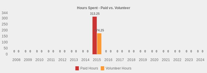 Hours Spent - Paid vs. Volunteer (Paid Hours:2008=0,2009=0,2010=0,2011=0,2012=0,2013=0,2014=0,2015=313.25,2016=0,2017=0,2018=0,2019=0,2020=0,2021=0,2022=0,2023=0,2024=0|Volunteer Hours:2008=0,2009=0,2010=0,2011=0,2012=0,2013=0,2014=0,2015=174.25,2016=0,2017=0,2018=0,2019=0,2020=0,2021=0,2022=0,2023=0,2024=0|)