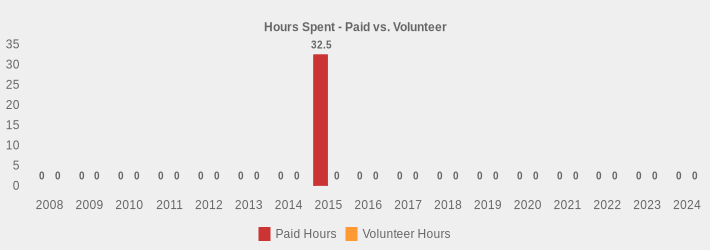 Hours Spent - Paid vs. Volunteer (Paid Hours:2008=0,2009=0,2010=0,2011=0,2012=0,2013=0,2014=0,2015=32.5,2016=0,2017=0,2018=0,2019=0,2020=0,2021=0,2022=0,2023=0,2024=0|Volunteer Hours:2008=0,2009=0,2010=0,2011=0,2012=0,2013=0,2014=0,2015=0,2016=0,2017=0,2018=0,2019=0,2020=0,2021=0,2022=0,2023=0,2024=0|)