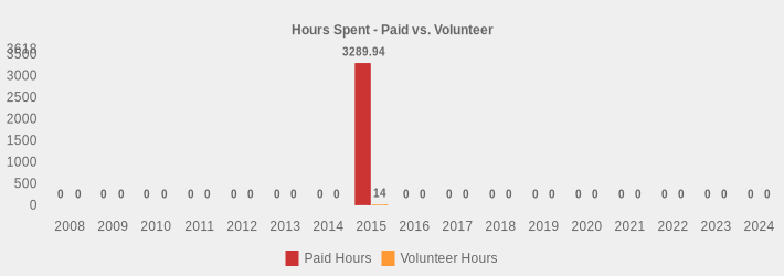 Hours Spent - Paid vs. Volunteer (Paid Hours:2008=0,2009=0,2010=0,2011=0,2012=0,2013=0,2014=0,2015=3289.94,2016=0,2017=0,2018=0,2019=0,2020=0,2021=0,2022=0,2023=0,2024=0|Volunteer Hours:2008=0,2009=0,2010=0,2011=0,2012=0,2013=0,2014=0,2015=14,2016=0,2017=0,2018=0,2019=0,2020=0,2021=0,2022=0,2023=0,2024=0|)