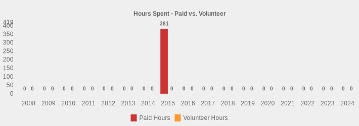 Hours Spent - Paid vs. Volunteer (Paid Hours:2008=0,2009=0,2010=0,2011=0,2012=0,2013=0,2014=0,2015=381,2016=0,2017=0,2018=0,2019=0,2020=0,2021=0,2022=0,2023=0,2024=0|Volunteer Hours:2008=0,2009=0,2010=0,2011=0,2012=0,2013=0,2014=0,2015=0,2016=0,2017=0,2018=0,2019=0,2020=0,2021=0,2022=0,2023=0,2024=0|)