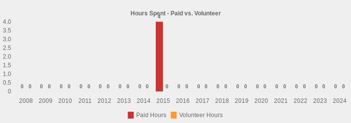 Hours Spent - Paid vs. Volunteer (Paid Hours:2008=0,2009=0,2010=0,2011=0,2012=0,2013=0,2014=0,2015=4,2016=0,2017=0,2018=0,2019=0,2020=0,2021=0,2022=0,2023=0,2024=0|Volunteer Hours:2008=0,2009=0,2010=0,2011=0,2012=0,2013=0,2014=0,2015=0,2016=0,2017=0,2018=0,2019=0,2020=0,2021=0,2022=0,2023=0,2024=0|)