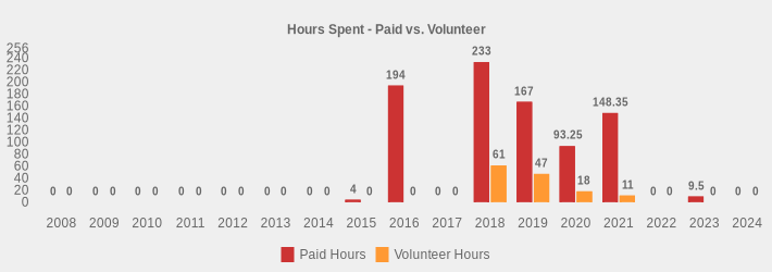 Hours Spent - Paid vs. Volunteer (Paid Hours:2008=0,2009=0,2010=0,2011=0,2012=0,2013=0,2014=0,2015=4,2016=194,2017=0,2018=233.0,2019=167,2020=93.25,2021=148.35,2022=0,2023=9.5,2024=0|Volunteer Hours:2008=0,2009=0,2010=0,2011=0,2012=0,2013=0,2014=0,2015=0,2016=0,2017=0,2018=61.0,2019=47,2020=18,2021=11,2022=0,2023=0,2024=0|)