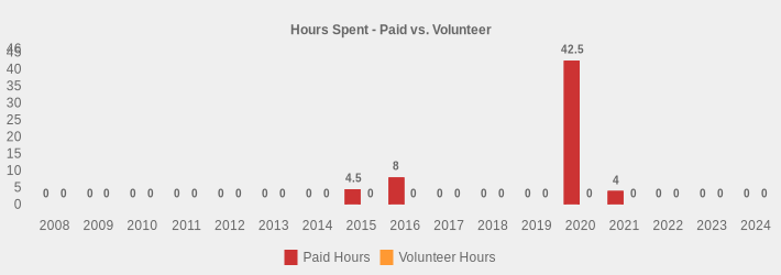 Hours Spent - Paid vs. Volunteer (Paid Hours:2008=0,2009=0,2010=0,2011=0,2012=0,2013=0,2014=0,2015=4.5,2016=8,2017=0,2018=0,2019=0,2020=42.5,2021=4,2022=0,2023=0,2024=0|Volunteer Hours:2008=0,2009=0,2010=0,2011=0,2012=0,2013=0,2014=0,2015=0,2016=0,2017=0,2018=0,2019=0,2020=0,2021=0,2022=0,2023=0,2024=0|)