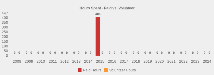 Hours Spent - Paid vs. Volunteer (Paid Hours:2008=0,2009=0,2010=0,2011=0,2012=0,2013=0,2014=0,2015=406,2016=0,2017=0,2018=0,2019=0,2020=0,2021=0,2022=0,2023=0,2024=0|Volunteer Hours:2008=0,2009=0,2010=0,2011=0,2012=0,2013=0,2014=0,2015=0,2016=0,2017=0,2018=0,2019=0,2020=0,2021=0,2022=0,2023=0,2024=0|)