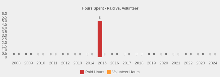 Hours Spent - Paid vs. Volunteer (Paid Hours:2008=0,2009=0,2010=0,2011=0,2012=0,2013=0,2014=0,2015=5,2016=0,2017=0,2018=0,2019=0,2020=0,2021=0,2022=0,2023=0,2024=0|Volunteer Hours:2008=0,2009=0,2010=0,2011=0,2012=0,2013=0,2014=0,2015=0,2016=0,2017=0,2018=0,2019=0,2020=0,2021=0,2022=0,2023=0,2024=0|)