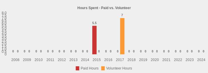 Hours Spent - Paid vs. Volunteer (Paid Hours:2008=0,2009=0,2010=0,2011=0,2012=0,2013=0,2014=0,2015=5.5,2016=0,2017=0,2018=0,2019=0,2020=0,2021=0,2022=0,2023=0,2024=0|Volunteer Hours:2008=0,2009=0,2010=0,2011=0,2012=0,2013=0,2014=0,2015=0,2016=0,2017=7,2018=0,2019=0,2020=0,2021=0,2022=0,2023=0,2024=0|)