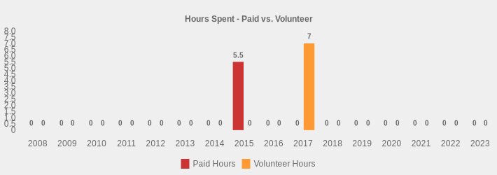 Hours Spent - Paid vs. Volunteer (Paid Hours:2008=0,2009=0,2010=0,2011=0,2012=0,2013=0,2014=0,2015=5.5,2016=0,2017=0,2018=0,2019=0,2020=0,2021=0,2022=0,2023=0|Volunteer Hours:2008=0,2009=0,2010=0,2011=0,2012=0,2013=0,2014=0,2015=0,2016=0,2017=7,2018=0,2019=0,2020=0,2021=0,2022=0,2023=0|)