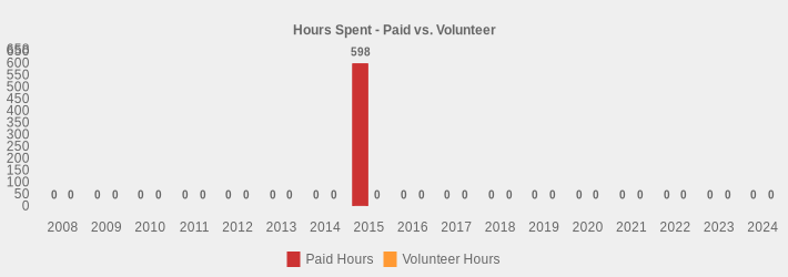 Hours Spent - Paid vs. Volunteer (Paid Hours:2008=0,2009=0,2010=0,2011=0,2012=0,2013=0,2014=0,2015=598,2016=0,2017=0,2018=0,2019=0,2020=0,2021=0,2022=0,2023=0,2024=0|Volunteer Hours:2008=0,2009=0,2010=0,2011=0,2012=0,2013=0,2014=0,2015=0,2016=0,2017=0,2018=0,2019=0,2020=0,2021=0,2022=0,2023=0,2024=0|)
