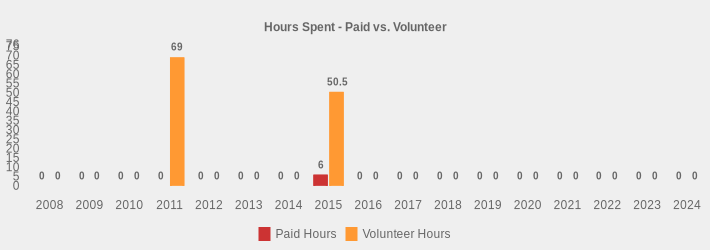 Hours Spent - Paid vs. Volunteer (Paid Hours:2008=0,2009=0,2010=0,2011=0,2012=0,2013=0,2014=0,2015=6,2016=0,2017=0,2018=0,2019=0,2020=0,2021=0,2022=0,2023=0,2024=0|Volunteer Hours:2008=0,2009=0,2010=0,2011=69,2012=0,2013=0,2014=0,2015=50.5,2016=0,2017=0,2018=0,2019=0,2020=0,2021=0,2022=0,2023=0,2024=0|)