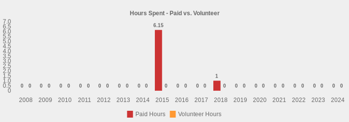 Hours Spent - Paid vs. Volunteer (Paid Hours:2008=0,2009=0,2010=0,2011=0,2012=0,2013=0,2014=0,2015=6.15,2016=0,2017=0,2018=1,2019=0,2020=0,2021=0,2022=0,2023=0,2024=0|Volunteer Hours:2008=0,2009=0,2010=0,2011=0,2012=0,2013=0,2014=0,2015=0,2016=0,2017=0,2018=0,2019=0,2020=0,2021=0,2022=0,2023=0,2024=0|)