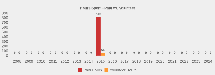 Hours Spent - Paid vs. Volunteer (Paid Hours:2008=0,2009=0,2010=0,2011=0,2012=0,2013=0,2014=0,2015=815,2016=0,2017=0,2018=0,2019=0,2020=0,2021=0,2022=0,2023=0,2024=0|Volunteer Hours:2008=0,2009=0,2010=0,2011=0,2012=0,2013=0,2014=0,2015=54,2016=0,2017=0,2018=0,2019=0,2020=0,2021=0,2022=0,2023=0,2024=0|)