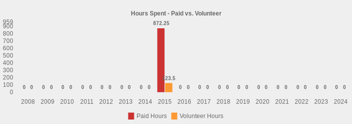 Hours Spent - Paid vs. Volunteer (Paid Hours:2008=0,2009=0,2010=0,2011=0,2012=0,2013=0,2014=0,2015=872.25,2016=0,2017=0,2018=0,2019=0,2020=0,2021=0,2022=0,2023=0,2024=0|Volunteer Hours:2008=0,2009=0,2010=0,2011=0,2012=0,2013=0,2014=0,2015=123.5,2016=0,2017=0,2018=0,2019=0,2020=0,2021=0,2022=0,2023=0,2024=0|)