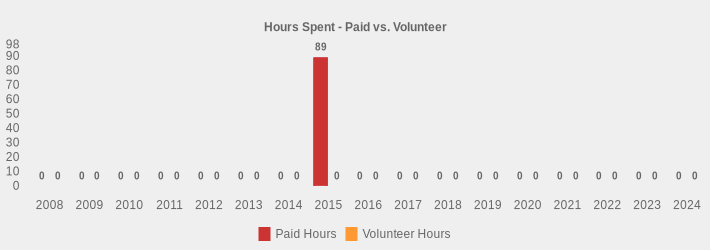 Hours Spent - Paid vs. Volunteer (Paid Hours:2008=0,2009=0,2010=0,2011=0,2012=0,2013=0,2014=0,2015=89,2016=0,2017=0,2018=0,2019=0,2020=0,2021=0,2022=0,2023=0,2024=0|Volunteer Hours:2008=0,2009=0,2010=0,2011=0,2012=0,2013=0,2014=0,2015=0,2016=0,2017=0,2018=0,2019=0,2020=0,2021=0,2022=0,2023=0,2024=0|)
