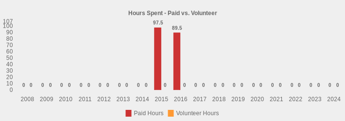 Hours Spent - Paid vs. Volunteer (Paid Hours:2008=0,2009=0,2010=0,2011=0,2012=0,2013=0,2014=0,2015=97.5,2016=89.5,2017=0,2018=0,2019=0,2020=0,2021=0,2022=0,2023=0,2024=0|Volunteer Hours:2008=0,2009=0,2010=0,2011=0,2012=0,2013=0,2014=0,2015=0,2016=0,2017=0,2018=0,2019=0,2020=0,2021=0,2022=0,2023=0,2024=0|)