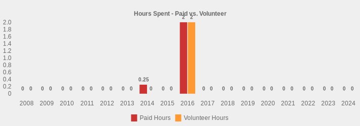 Hours Spent - Paid vs. Volunteer (Paid Hours:2008=0,2009=0,2010=0,2011=0,2012=0,2013=0,2014=0.25,2015=0,2016=2.75,2017=0,2018=0,2019=0,2020=0,2021=0,2022=0,2023=0,2024=0|Volunteer Hours:2008=0,2009=0,2010=0,2011=0,2012=0,2013=0,2014=0,2015=0,2016=2.75,2017=0,2018=0,2019=0,2020=0,2021=0,2022=0,2023=0,2024=0|)