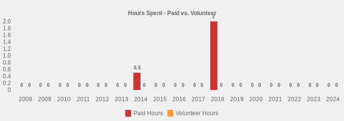 Hours Spent - Paid vs. Volunteer (Paid Hours:2008=0,2009=0,2010=0,2011=0,2012=0,2013=0,2014=0.5,2015=0,2016=0,2017=0,2018=2,2019=0,2020=0,2021=0,2022=0,2023=0,2024=0|Volunteer Hours:2008=0,2009=0,2010=0,2011=0,2012=0,2013=0,2014=0,2015=0,2016=0,2017=0,2018=0,2019=0,2020=0,2021=0,2022=0,2023=0,2024=0|)