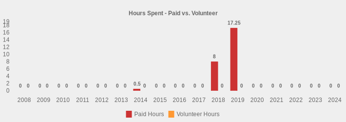 Hours Spent - Paid vs. Volunteer (Paid Hours:2008=0,2009=0,2010=0,2011=0,2012=0,2013=0,2014=0.5,2015=0,2016=0,2017=0,2018=8,2019=17.25,2020=0,2021=0,2022=0,2023=0,2024=0|Volunteer Hours:2008=0,2009=0,2010=0,2011=0,2012=0,2013=0,2014=0,2015=0,2016=0,2017=0,2018=0,2019=0,2020=0,2021=0,2022=0,2023=0,2024=0|)