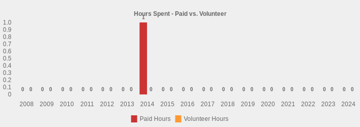 Hours Spent - Paid vs. Volunteer (Paid Hours:2008=0,2009=0,2010=0,2011=0,2012=0,2013=0,2014=1,2015=0,2016=0,2017=0,2018=0,2019=0,2020=0,2021=0,2022=0,2023=0,2024=0|Volunteer Hours:2008=0,2009=0,2010=0,2011=0,2012=0,2013=0,2014=0,2015=0,2016=0,2017=0,2018=0,2019=0,2020=0,2021=0,2022=0,2023=0,2024=0|)